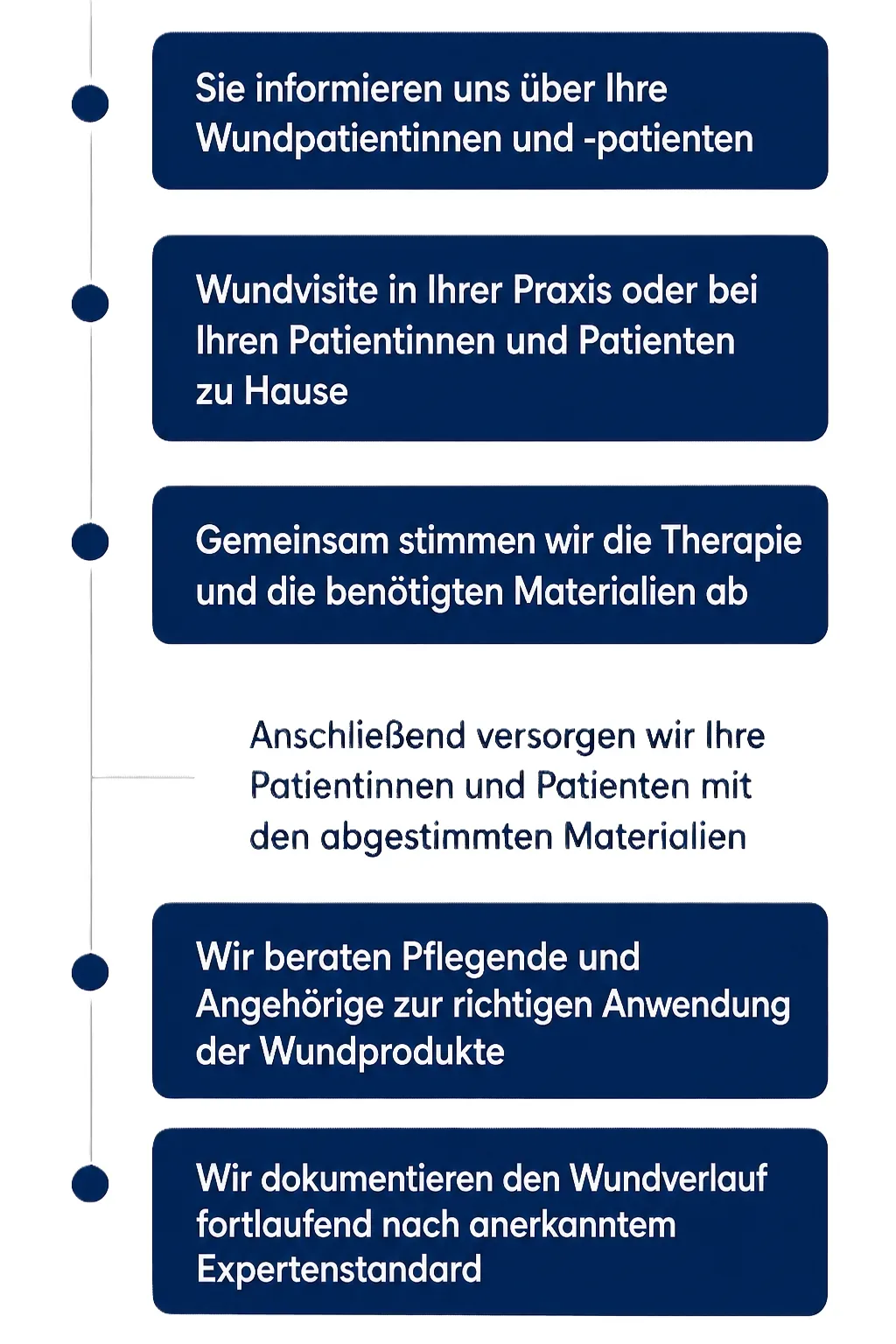 Ablaufübersicht der Zusammenarbeit von NeoVital mit Arztpraxen